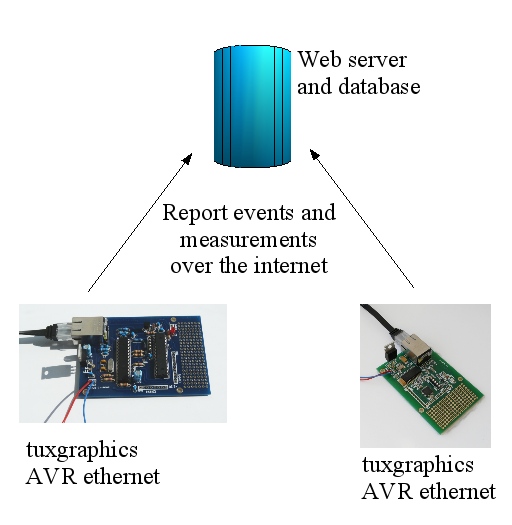 distributed sensors as web clients